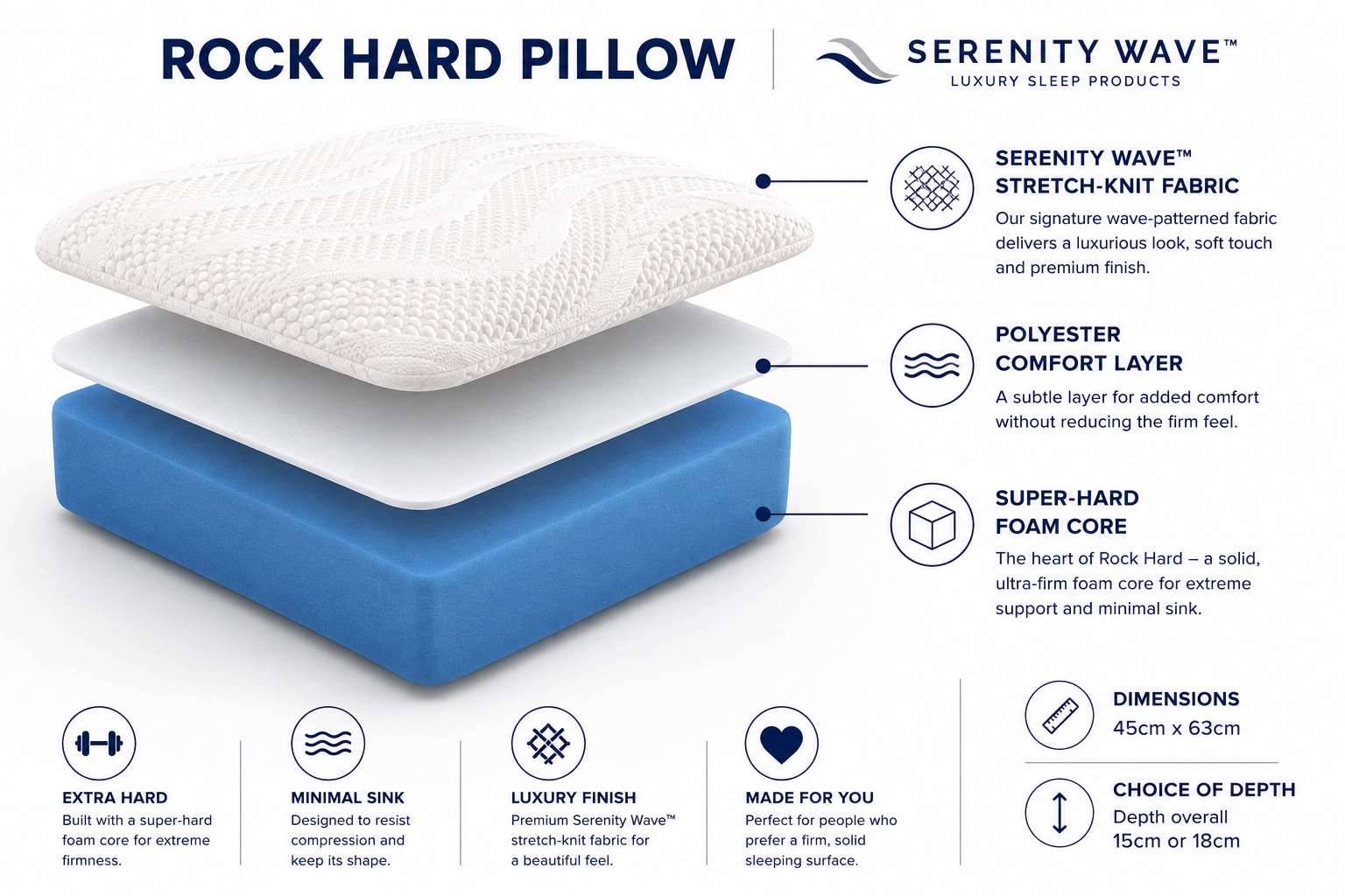 Serenity Wave Rock Hard Firm Pillow layered construction showing stretch-knit fabric, polyester comfort layer and super-hard foam core